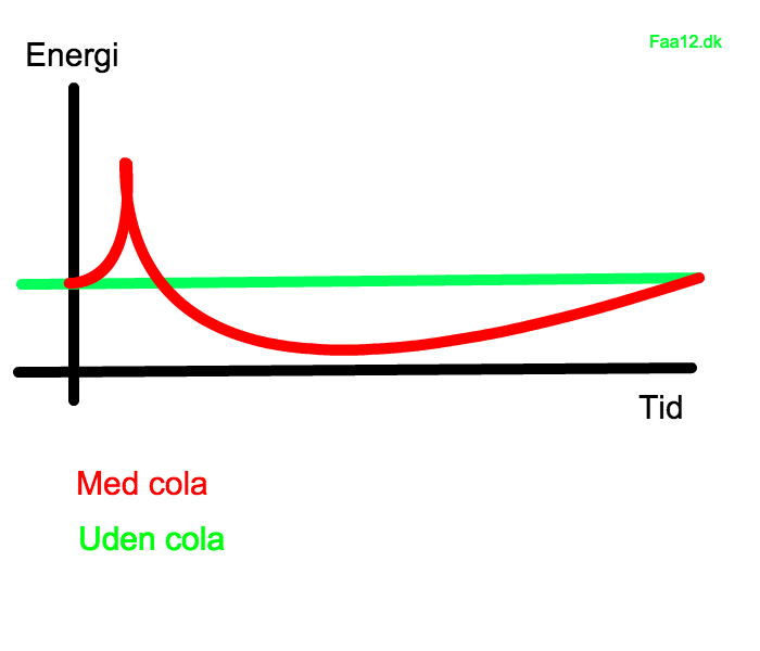 Blodsukker og energi med og uden cola.